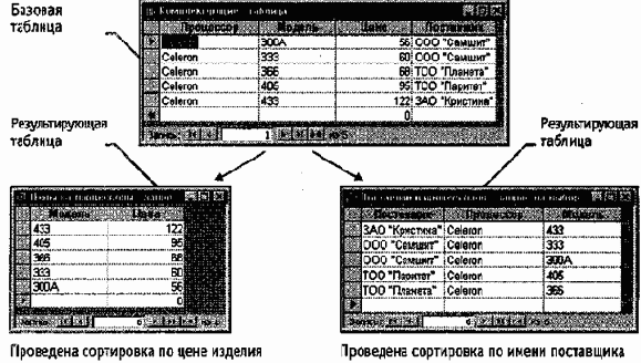 Проектирование баз данных
