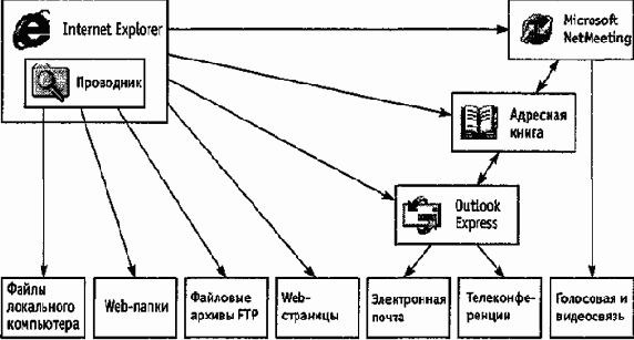 Примером броузера, предназначенного для просмотра